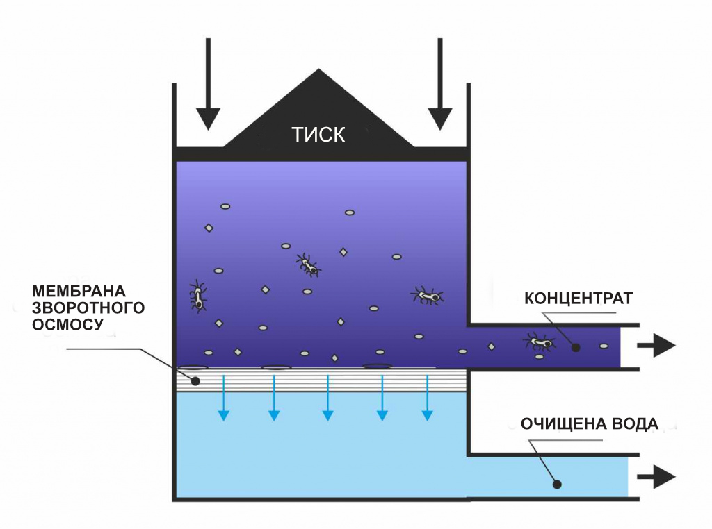 схема фильтрации воды в рбратном осмоск