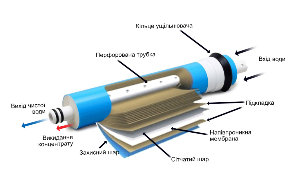 Схема пристрій мембрани зворотного осмосу